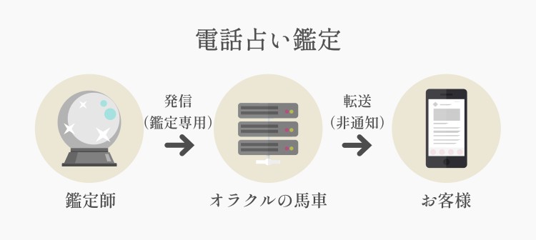 電話占い・霊視相談